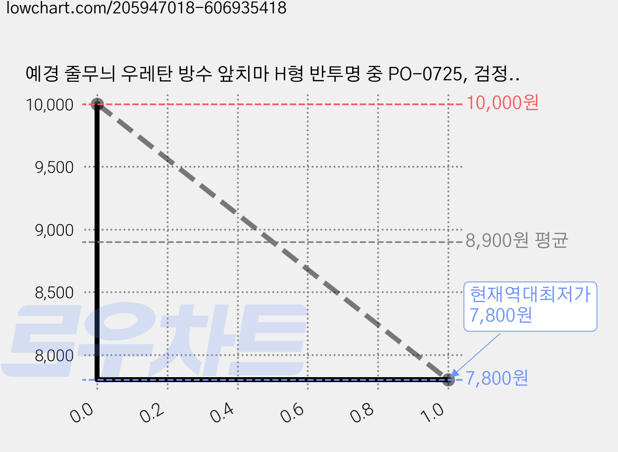 예경 줄무늬 우레탄 방수 앞치마 H형 반투명 중 PO-0725, 검정색, 1개 가격 변동 차트, 현재가 7,800원, 역대최저가
