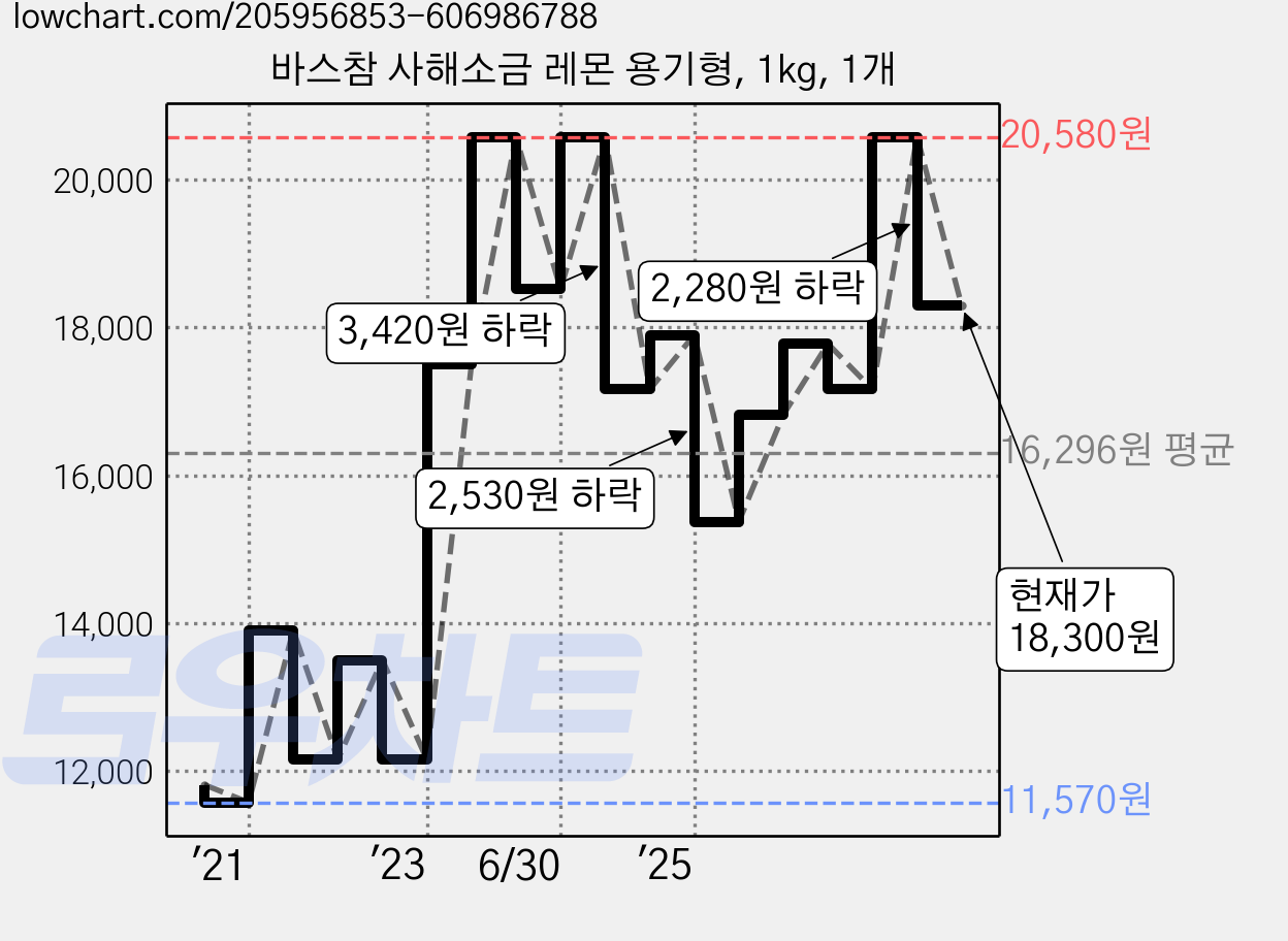 바스참 사해소금 레몬 용기형, 1kg, 1개 가격 변동 차트, 현재가 18,300원, 관측 최저가 11,570원