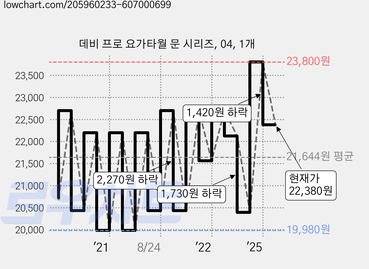 데비 프로 요가타월 문 시리즈, 04, 1개 가격 변동 차트, 현재가 22,380원, 관측 최저가 19,980원