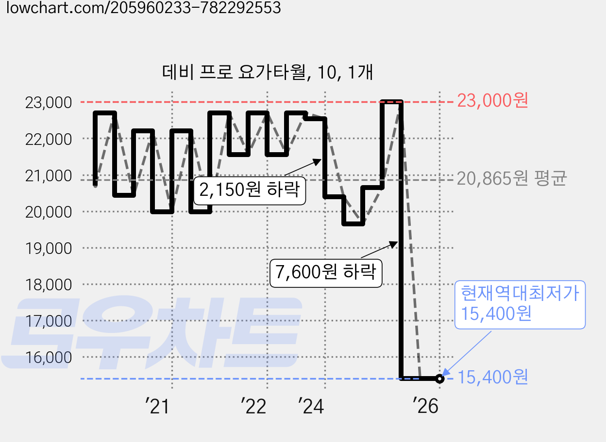 데비 프로 요가타월, 10, 1개 가격 변동 차트, 현재가 15,400원, 역대최저가