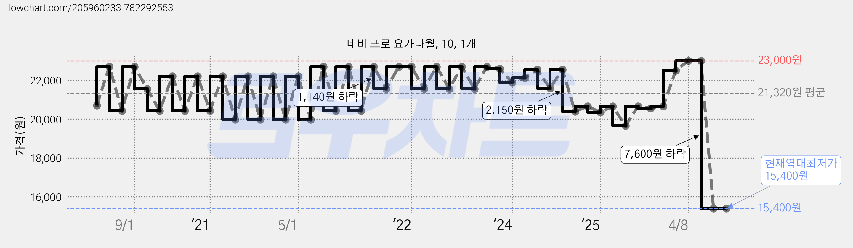 데비 프로 요가타월, 10, 1개 가격 변동 차트, 현재가 15,400원, 역대최저가