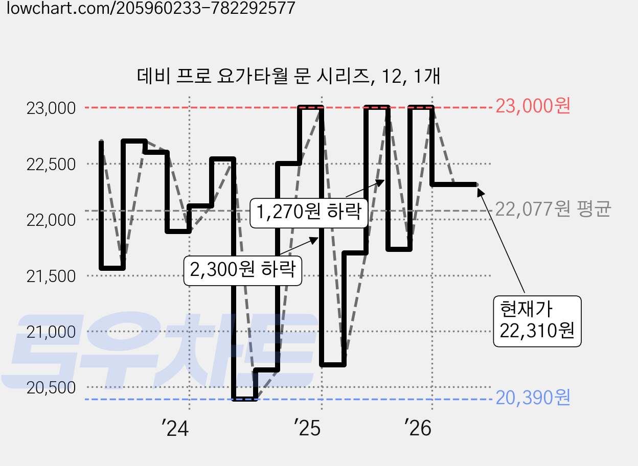 데비 프로 요가타월 문 시리즈, 12, 1개 가격 변동 차트, 현재가 22,310원, 관측 최저가 20,390원