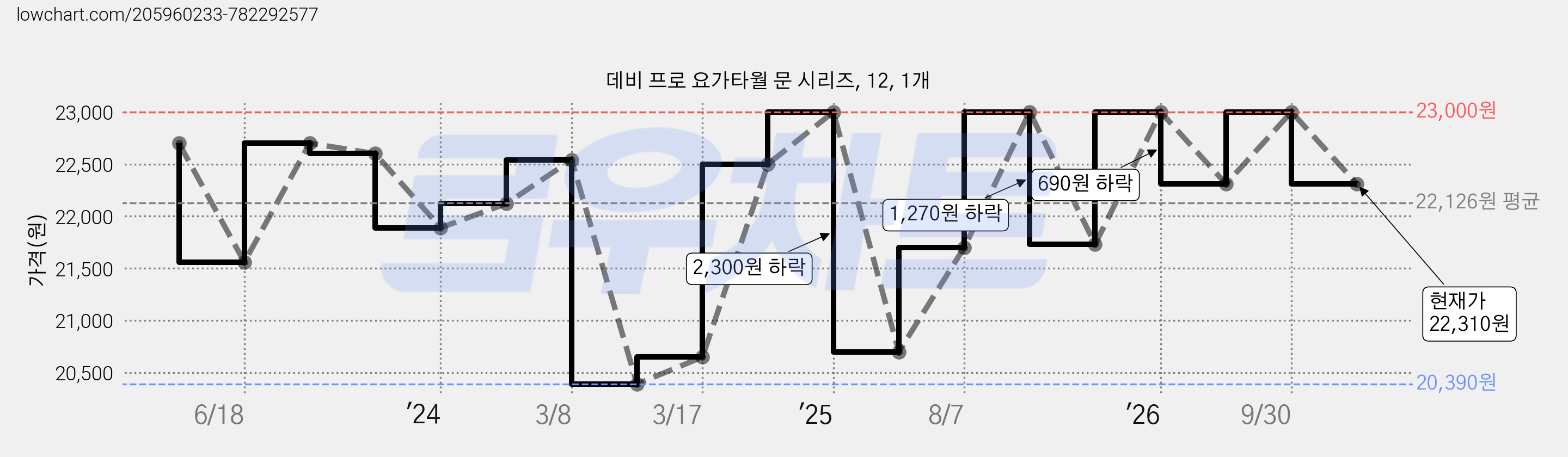 데비 프로 요가타월 문 시리즈, 12, 1개 가격 변동 차트, 현재가 22,310원, 관측 최저가 20,390원