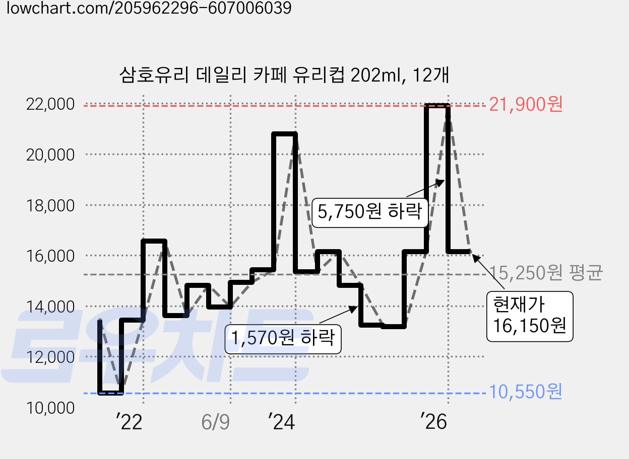 삼호유리 데일리 카페 유리컵 202ml, 12개 가격 변동 차트, 현재가 16,150원, 관측 최저가 10,550원