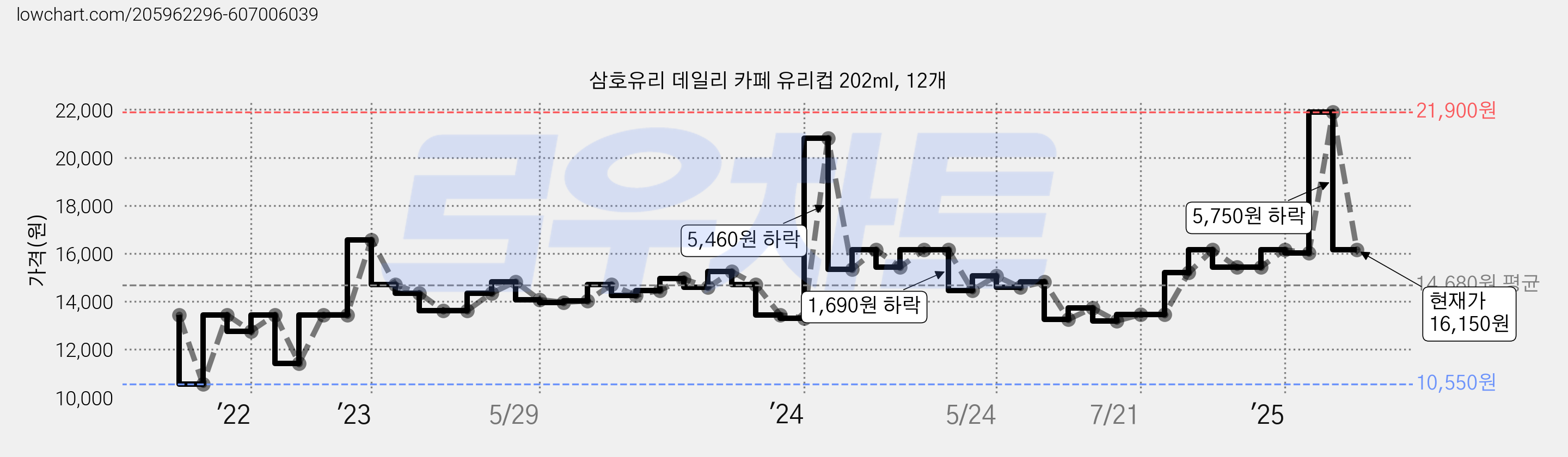 삼호유리 데일리 카페 유리컵 202ml, 12개 가격 변동 차트, 현재가 16,150원, 관측 최저가 10,550원