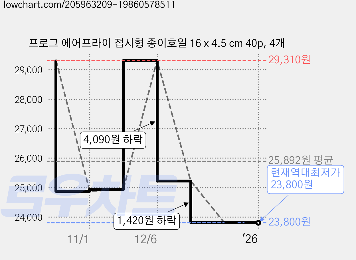 프로그 에어프라이 접시형 종이호일 16 x 4.5 cm 40p, 4개 가격 변동 차트, 현재가 23,800원, 역대최저가