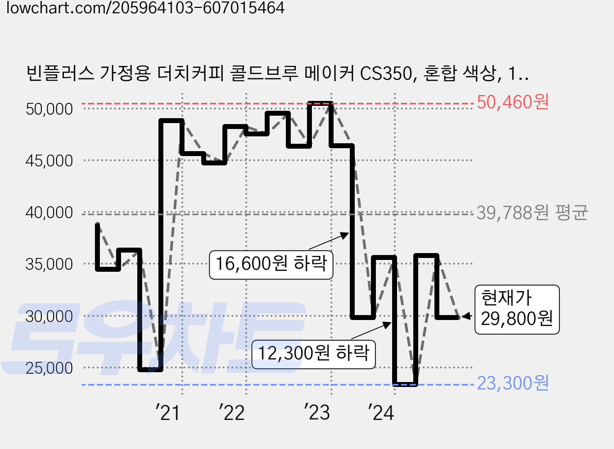 빈플러스 가정용 더치커피 콜드브루 메이커 CS350, 혼합 색상, 1개 가격 변동 차트, 현재가 29,800원, 관측 최저가 23,300원