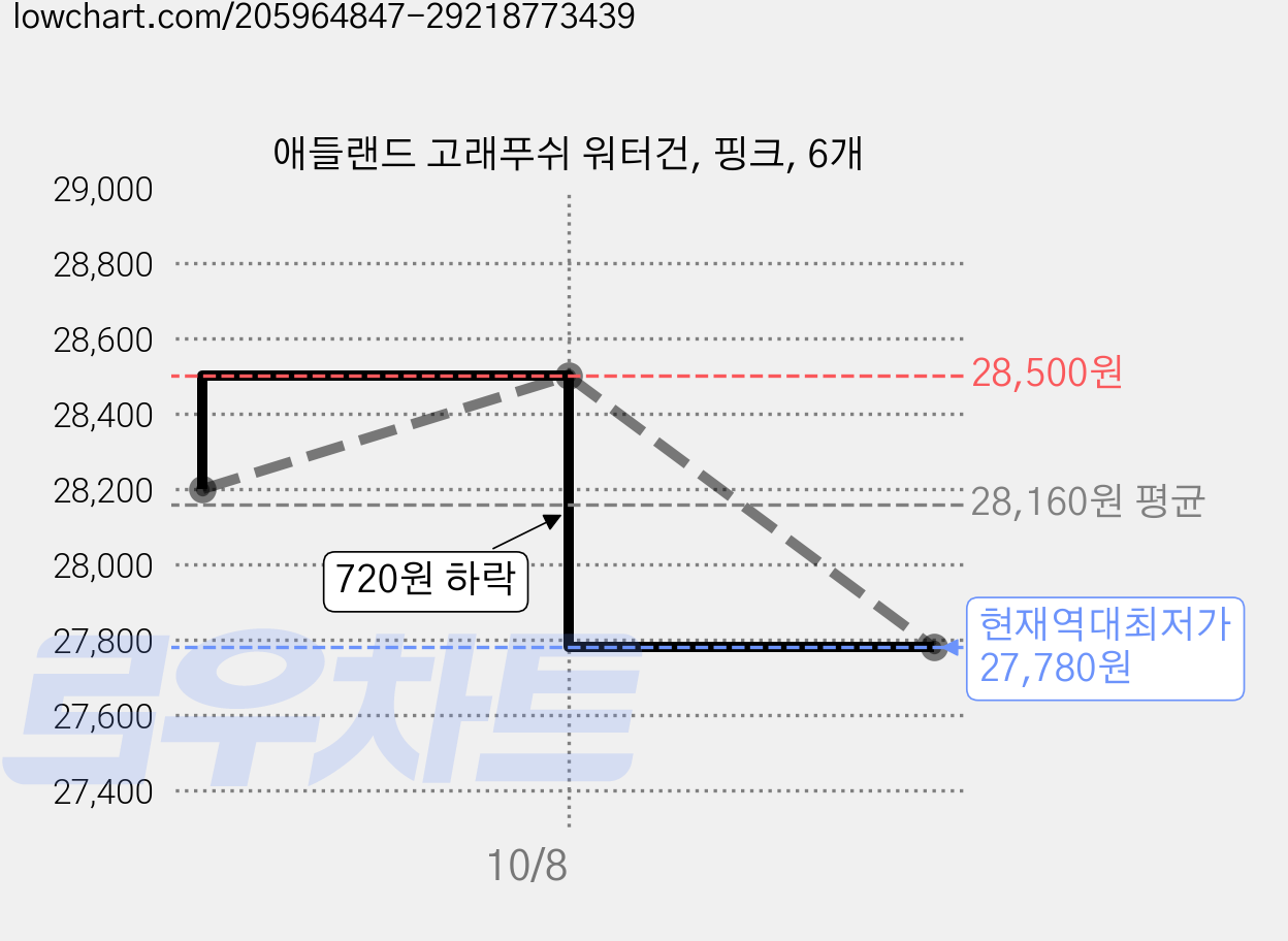 애들랜드 고래푸쉬 워터건, 핑크, 6개 가격 변동 차트, 현재가 27,780원, 역대최저가