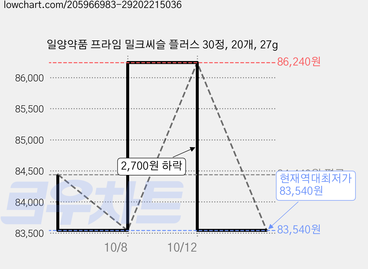 일양약품 프라임 밀크씨슬 플러스 30정, 20개, 27g 가격 변동 차트, 현재가 83,540원, 역대최저가