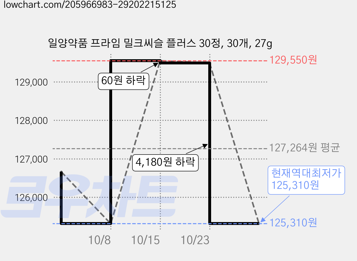 일양약품 프라임 밀크씨슬 플러스 30정, 30개, 27g 가격 변동 차트, 현재가 125,310원, 역대최저가