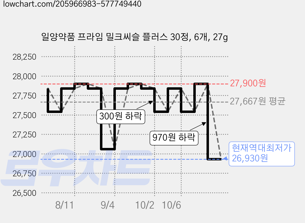 일양약품 프라임 밀크씨슬 플러스 30정, 6개, 27g 가격 변동 차트, 현재가 26,930원, 역대최저가
