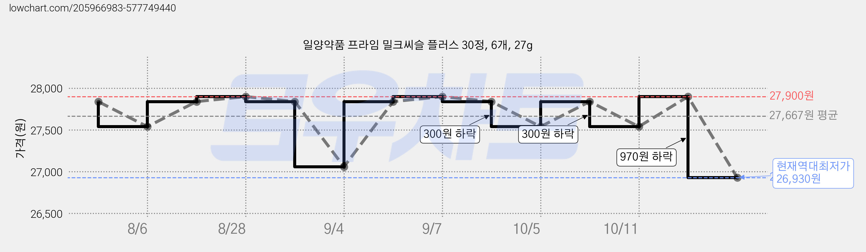 일양약품 프라임 밀크씨슬 플러스 30정, 6개, 27g 가격 변동 차트, 현재가 26,930원, 역대최저가