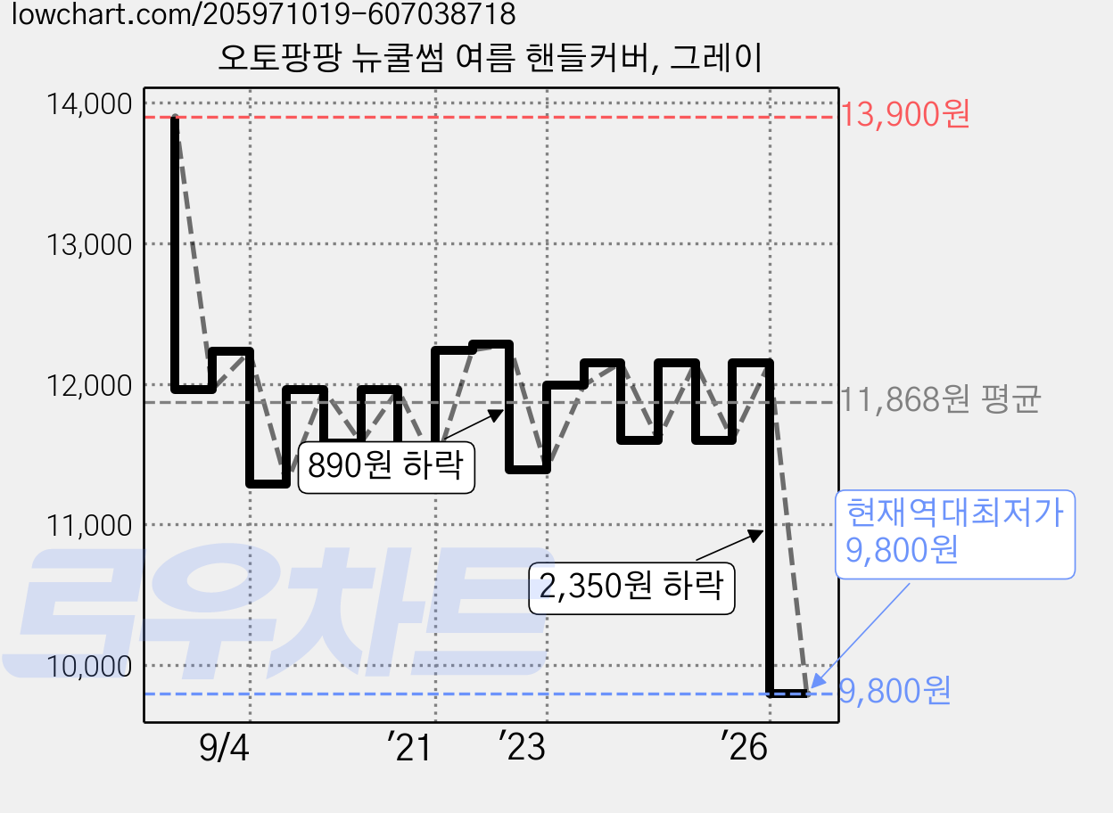 오토팡팡 뉴쿨썸 여름 핸들커버, 그레이 가격 변동 차트, 현재가 9,800원, 역대최저가