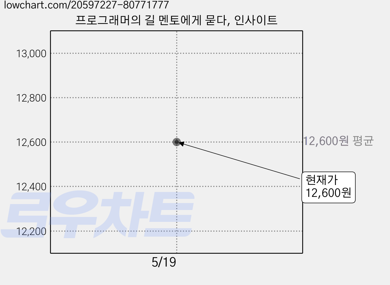 프로그래머의 길 멘토에게 묻다, 인사이트 가격 변동 차트, 현재가 12,600원