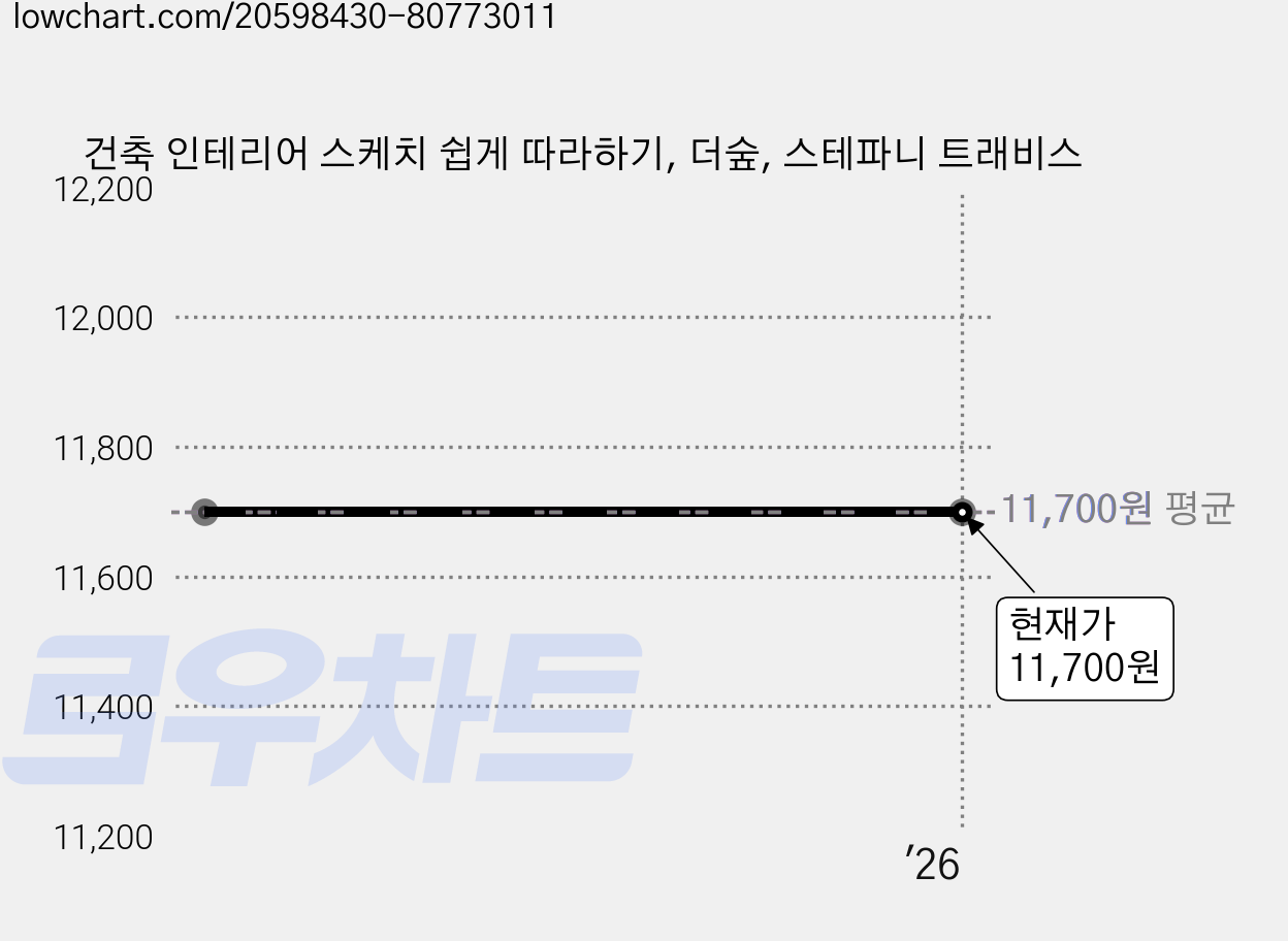 건축 인테리어 스케치 쉽게 따라하기, 더숲, 스테파니 트래비스 가격 변동 차트, 현재가 11,700원