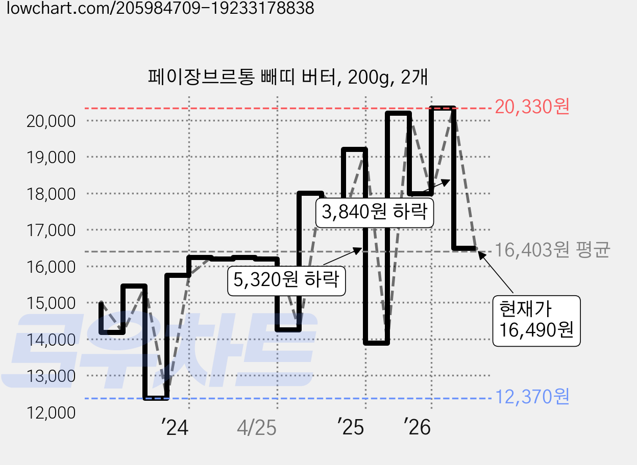 페이장브르통 빼띠 버터, 200g, 2개 가격 변동 차트, 현재가 16,490원, 관측 최저가 12,370원