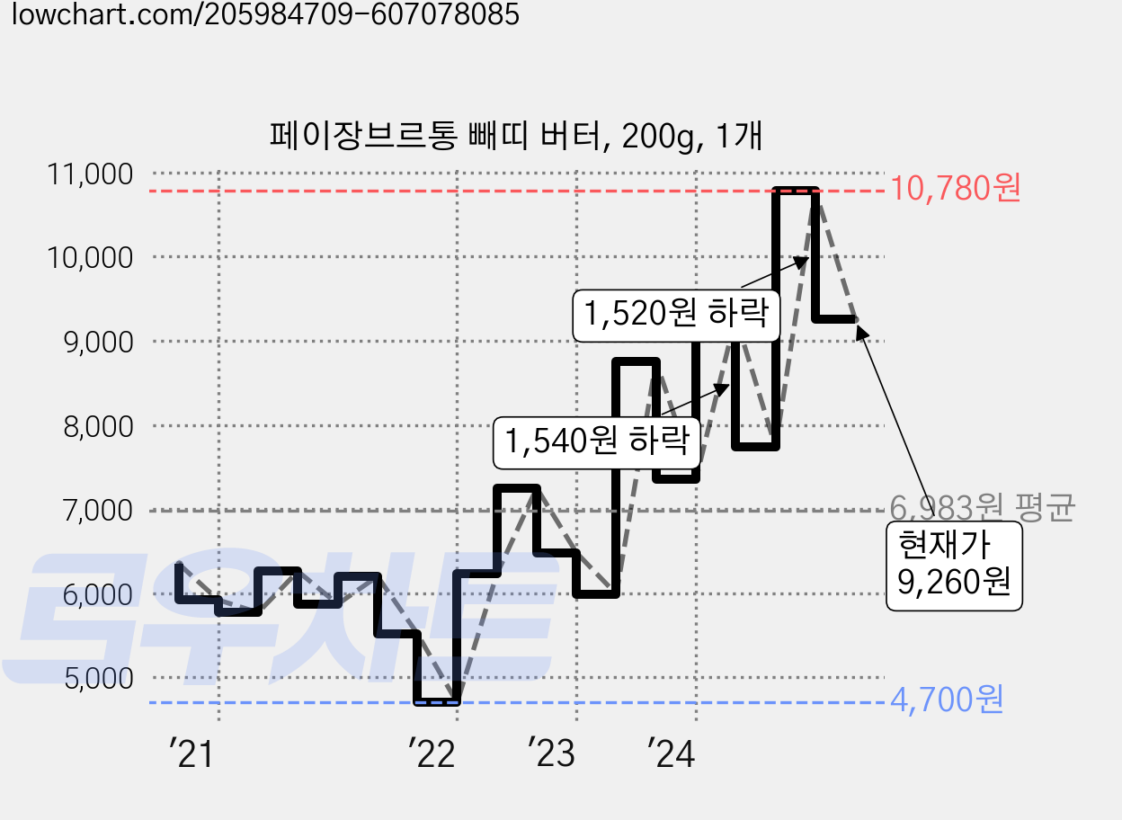 페이장브르통 빼띠 버터, 200g, 1개 가격 변동 차트, 현재가 9,260원, 관측 최저가 4,700원