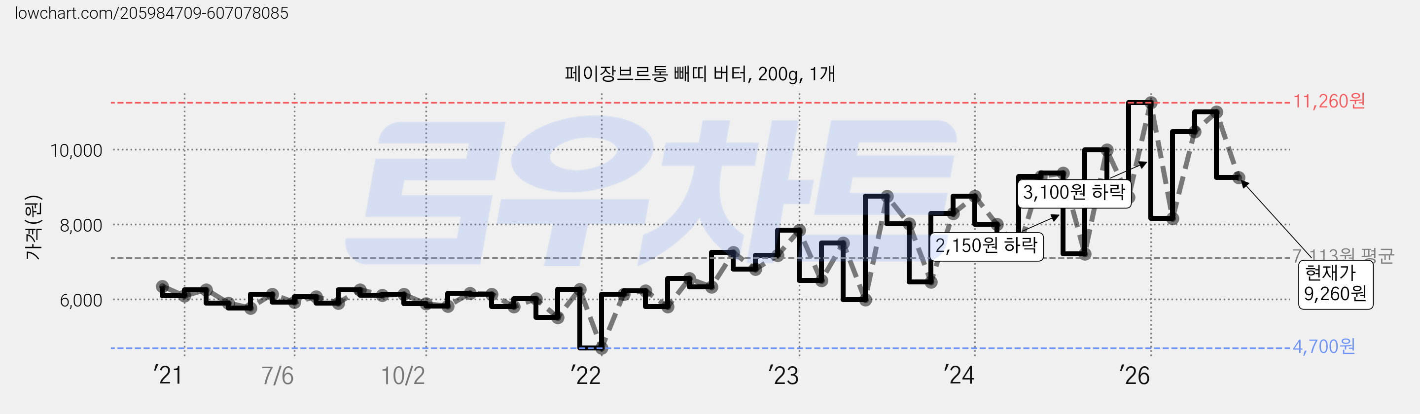 페이장브르통 빼띠 버터, 200g, 1개 가격 변동 차트, 현재가 9,260원, 관측 최저가 4,700원