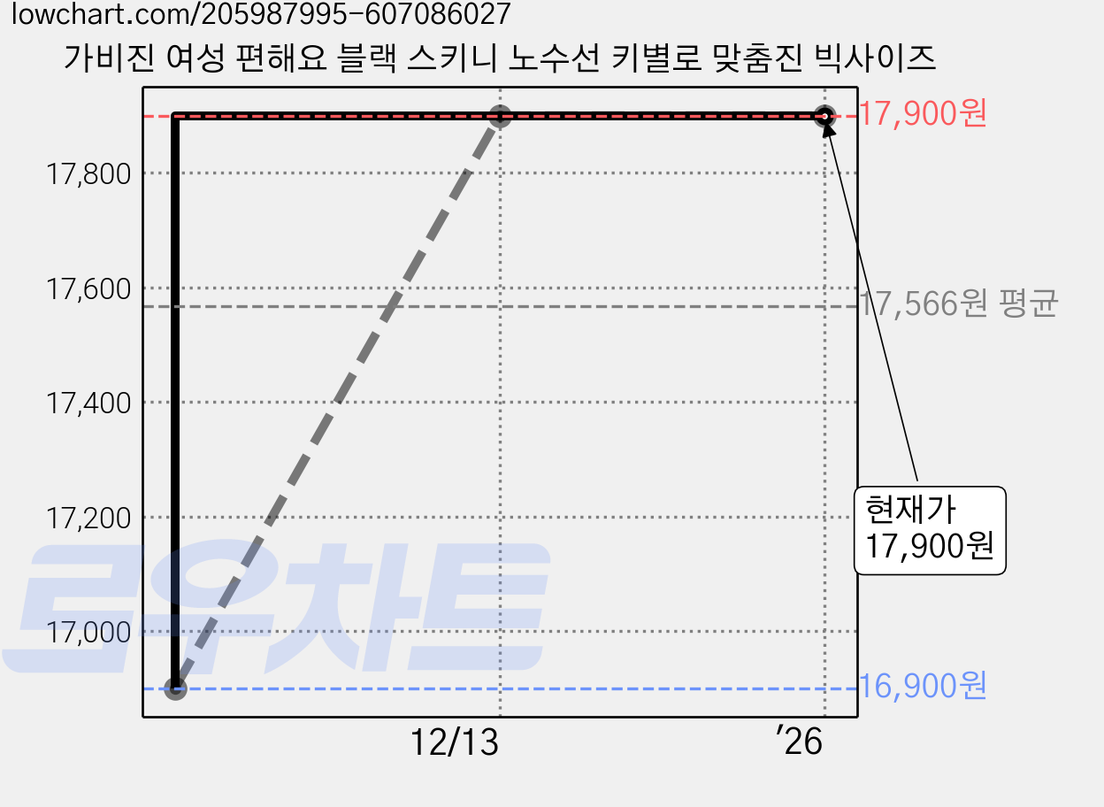 가비진 여성 편해요 블랙 스키니 노수선 키별로 맞춤진 빅사이즈 가격 변동 차트, 현재가 17,900원, 역대최저가