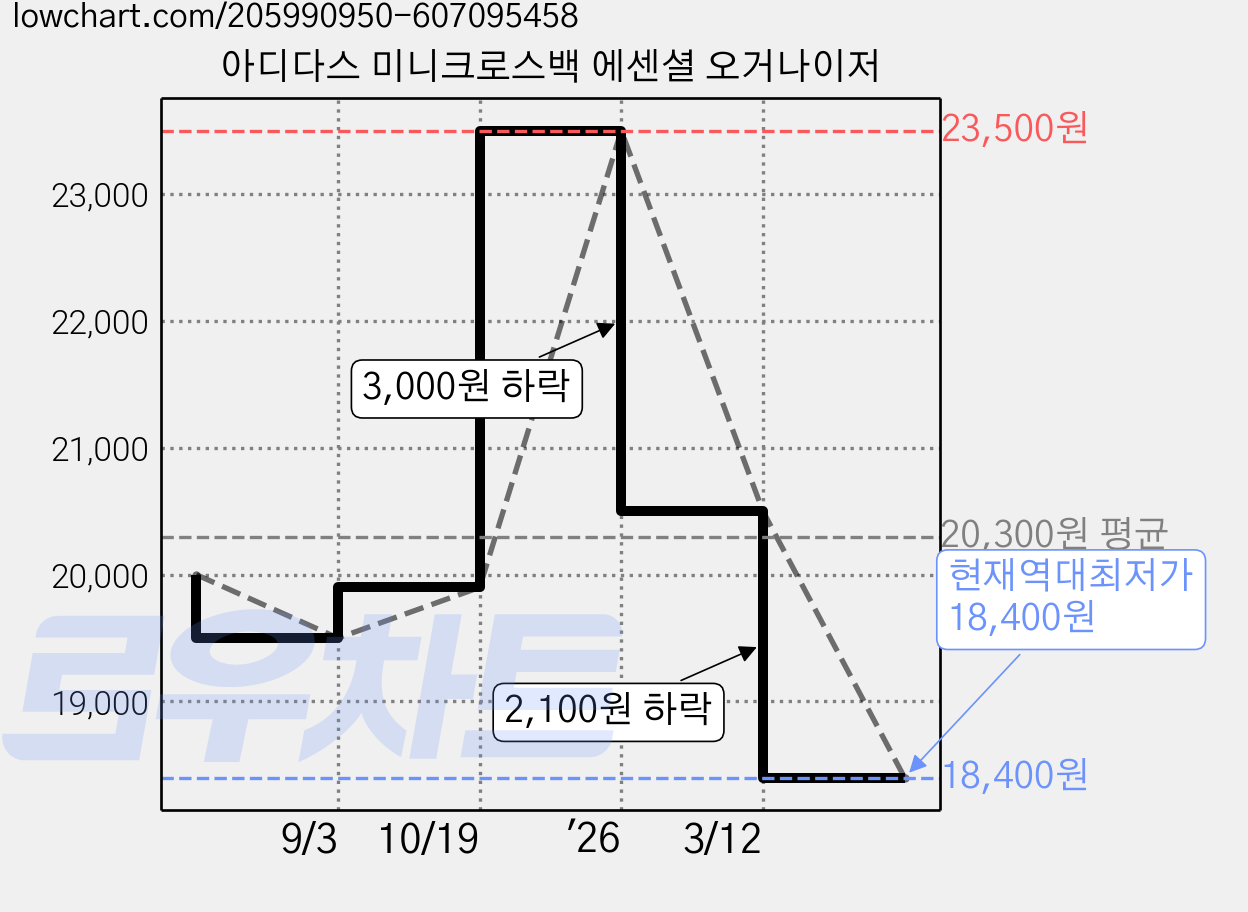 아디다스 미니크로스백 에센셜 오거나이저 가격 변동 차트, 현재가 18,400원, 역대최저가
