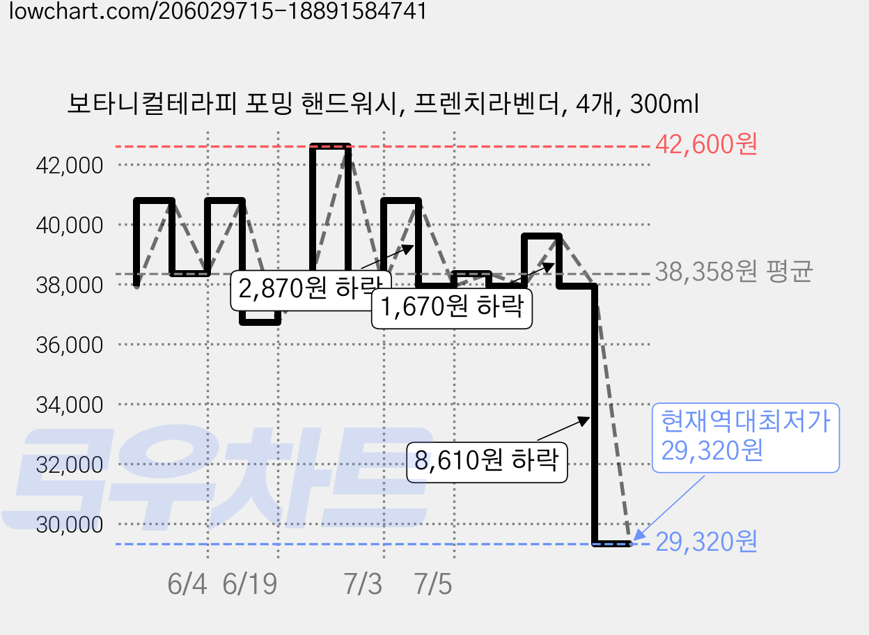 보타니컬테라피 포밍 핸드워시, 프렌치라벤더, 4개, 300ml 가격 변동 차트, 현재가 29,320원, 역대최저가