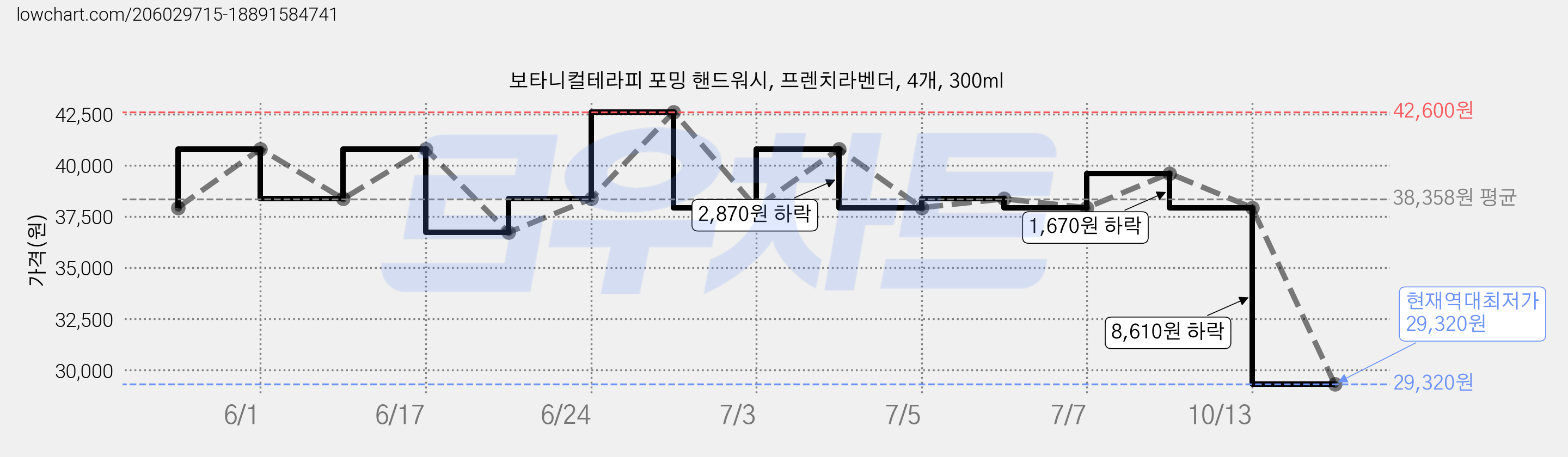 보타니컬테라피 포밍 핸드워시, 프렌치라벤더, 4개, 300ml 가격 변동 차트, 현재가 29,320원, 역대최저가
