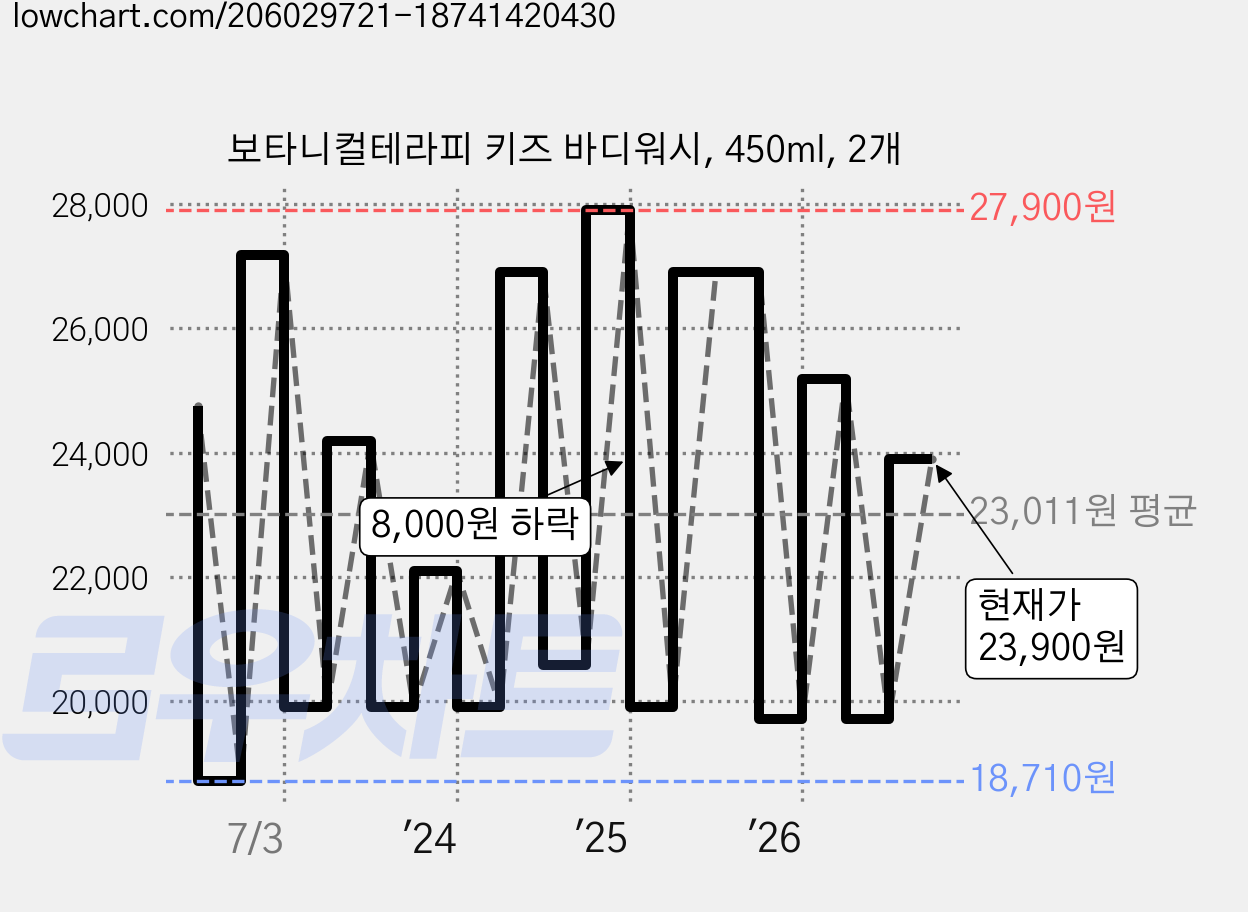 보타니컬테라피 키즈 바디워시, 450ml, 2개 가격 변동 차트, 현재가 23,900원, 관측 최저가 18,710원