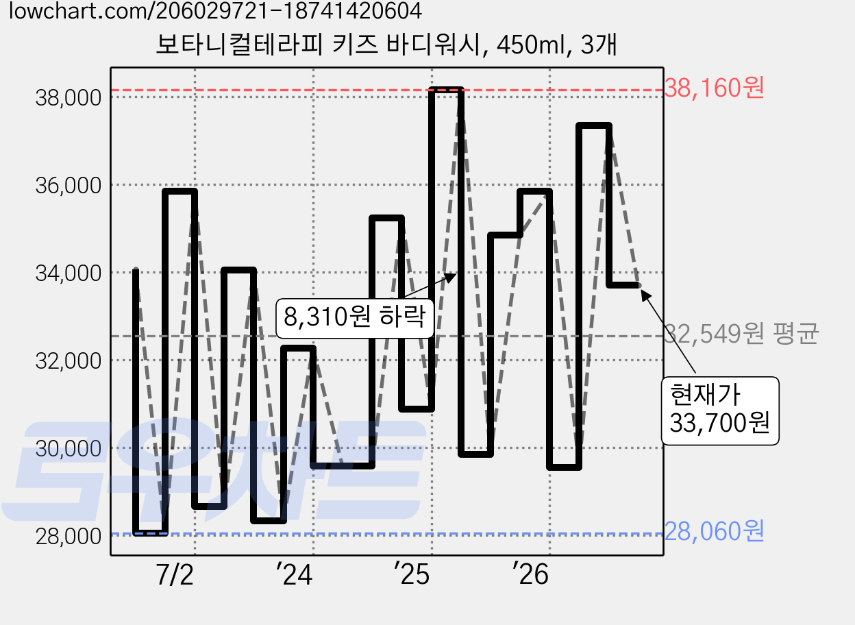 보타니컬테라피 키즈 바디워시, 450ml, 3개 가격 변동 차트, 현재가 33,700원, 관측 최저가 28,060원