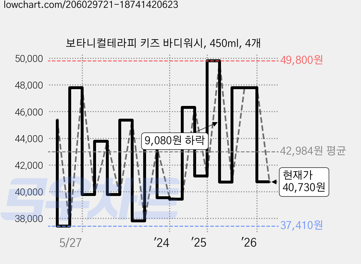보타니컬테라피 키즈 바디워시, 450ml, 4개 가격 변동 차트, 현재가 40,730원, 관측 최저가 37,410원