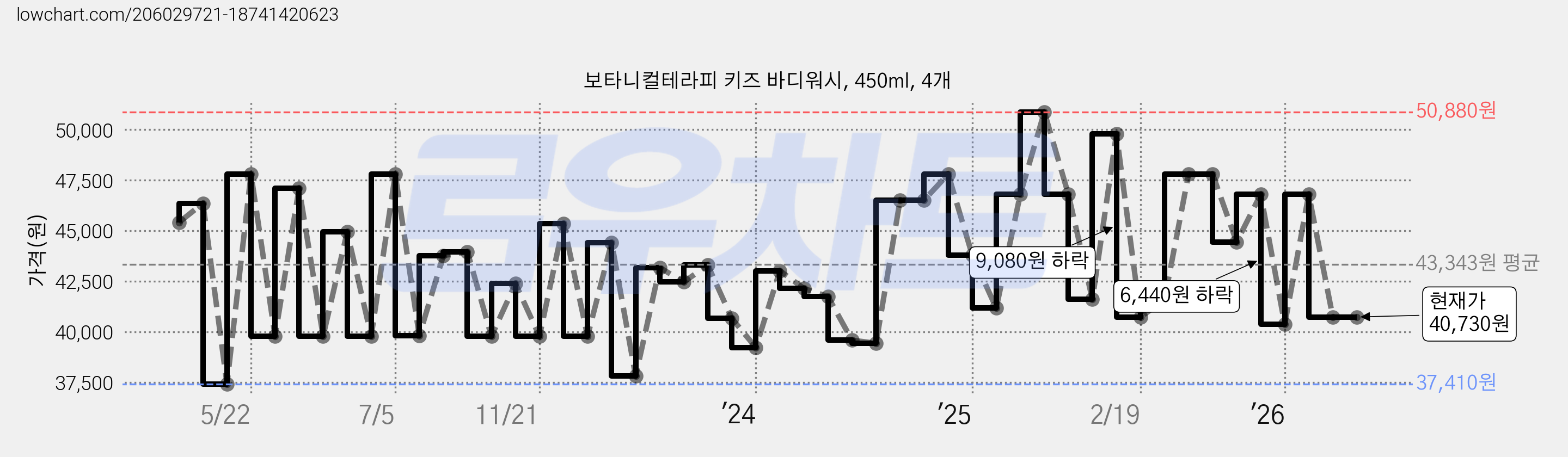 보타니컬테라피 키즈 바디워시, 450ml, 4개 가격 변동 차트, 현재가 40,730원, 관측 최저가 37,410원