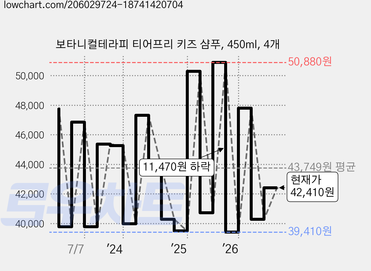 보타니컬테라피 티어프리 키즈 샴푸, 450ml, 4개 가격 변동 차트, 현재가 42,410원, 관측 최저가 37,980원