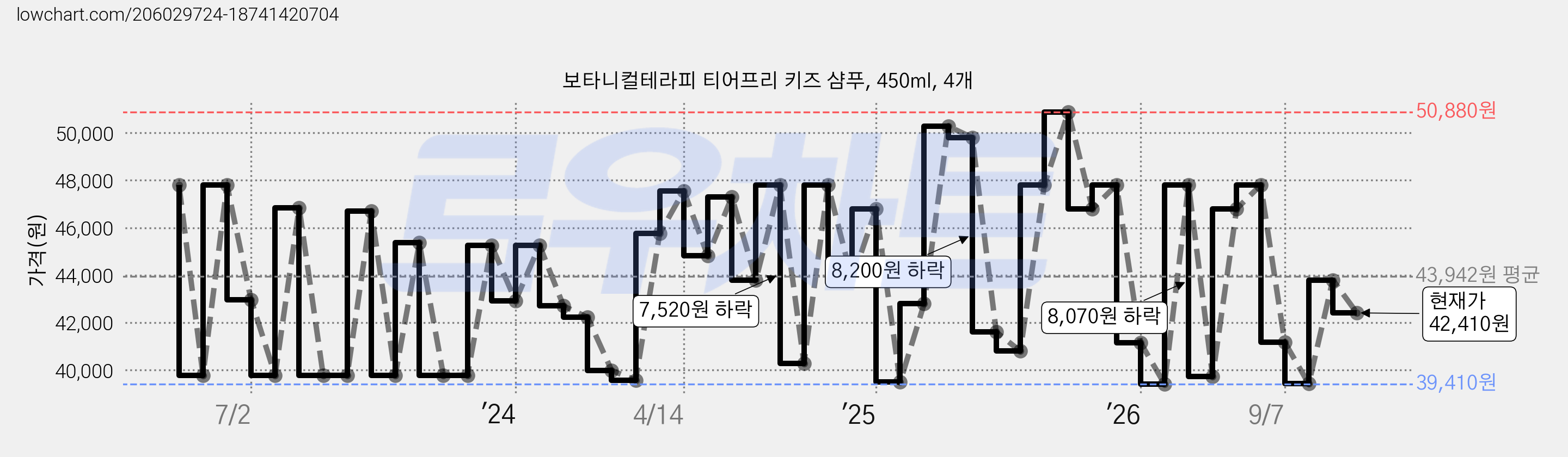 보타니컬테라피 티어프리 키즈 샴푸, 450ml, 4개 가격 변동 차트, 현재가 42,410원, 관측 최저가 37,980원