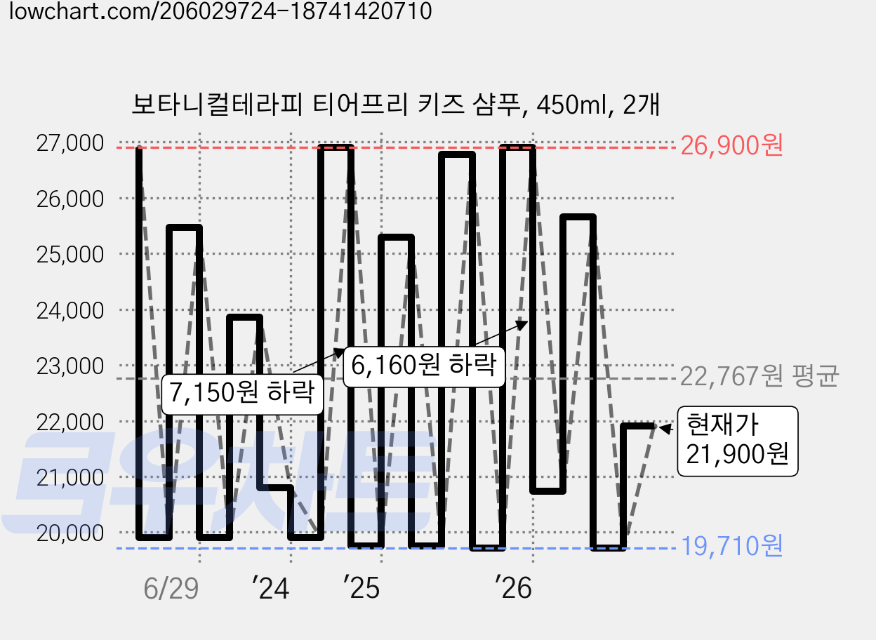 보타니컬테라피 티어프리 키즈 샴푸, 450ml, 2개 가격 변동 차트, 현재가 21,900원, 관측 최저가 18,900원