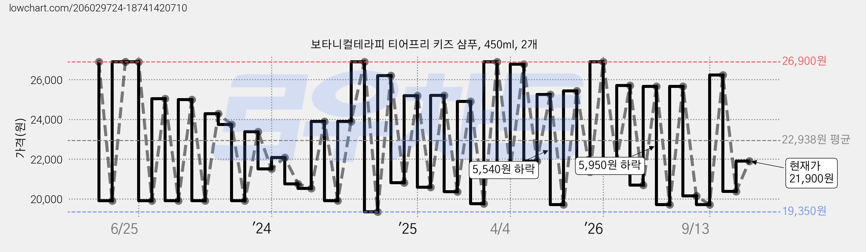 보타니컬테라피 티어프리 키즈 샴푸, 450ml, 2개 가격 변동 차트, 현재가 21,900원, 관측 최저가 18,900원