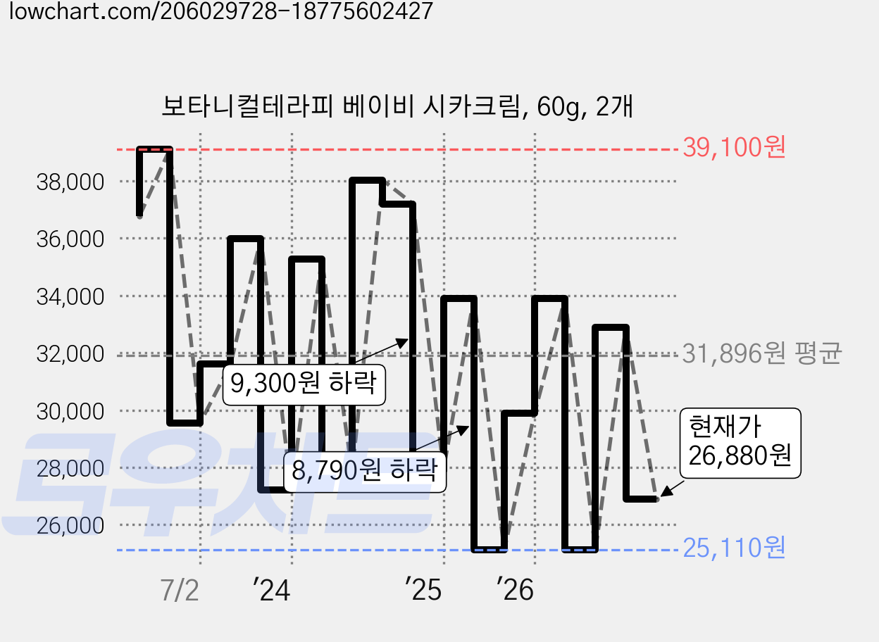 보타니컬테라피 베이비 시카크림, 60g, 2개 가격 변동 차트, 현재가 26,880원, 관측 최저가 25,110원