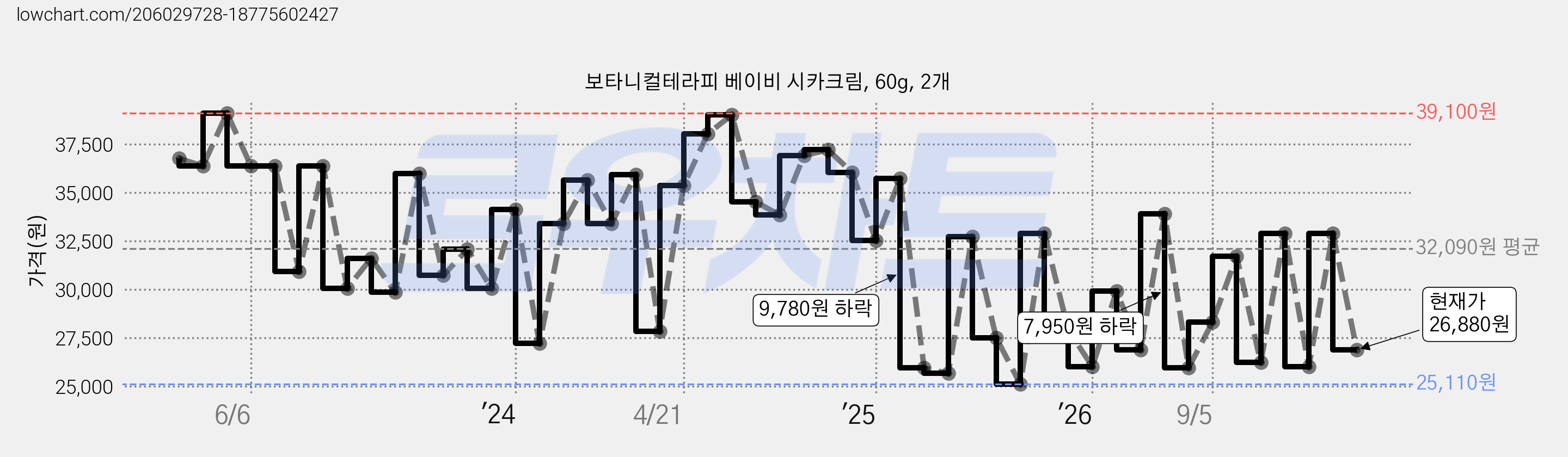 보타니컬테라피 베이비 시카크림, 60g, 2개 가격 변동 차트, 현재가 26,880원, 관측 최저가 25,110원