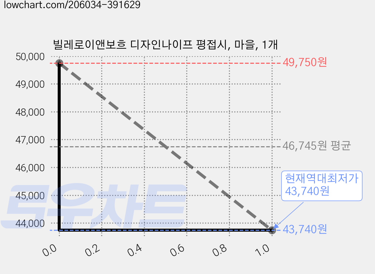 빌레로이앤보흐 디자인나이프 평접시, 마을, 1개 가격 변동 차트, 현재가 43,740원, 역대최저가