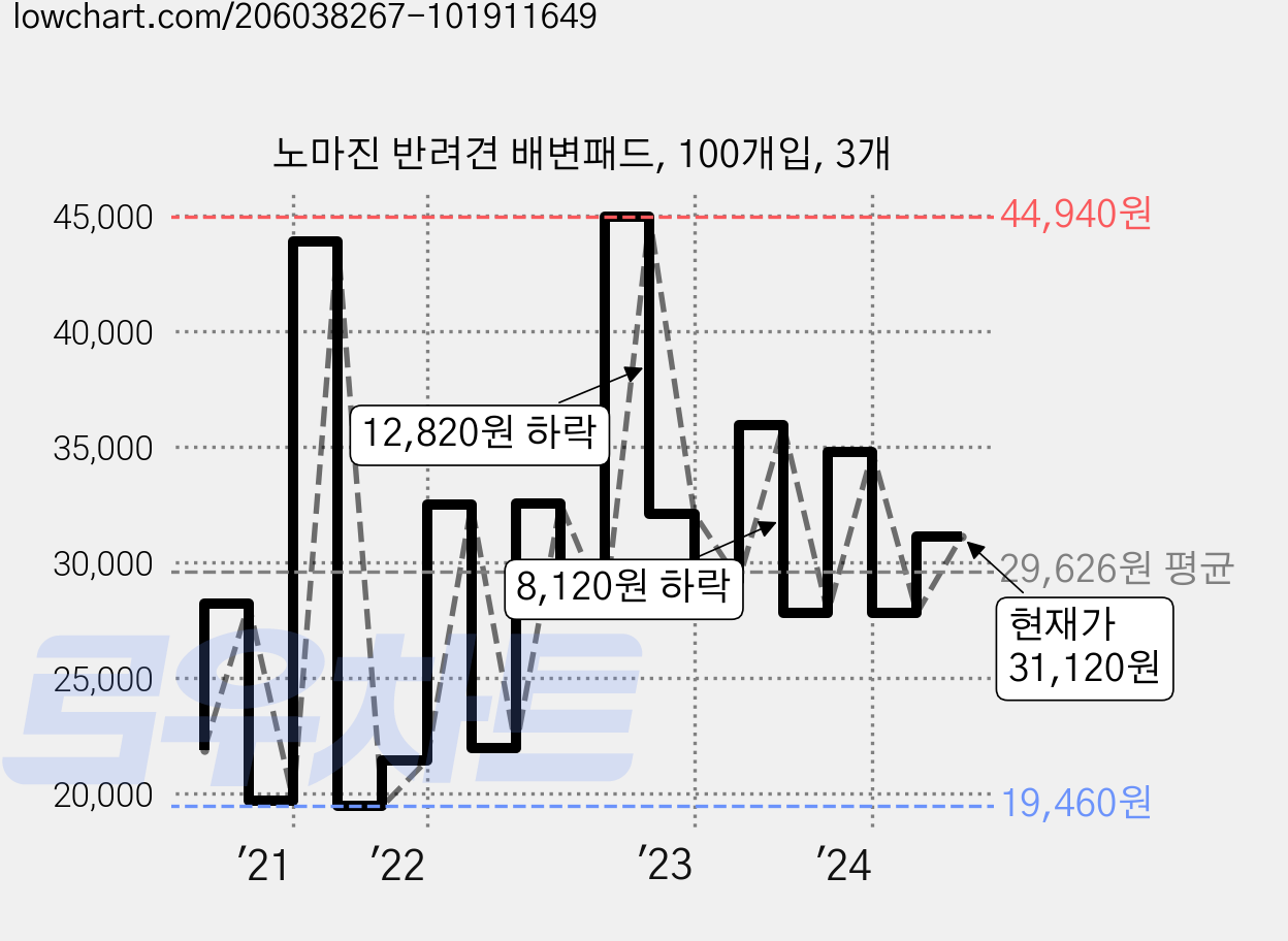 노마진 반려견 배변패드, 100개입, 3개 가격 변동 차트, 현재가 31,120원, 관측 최저가 17,900원