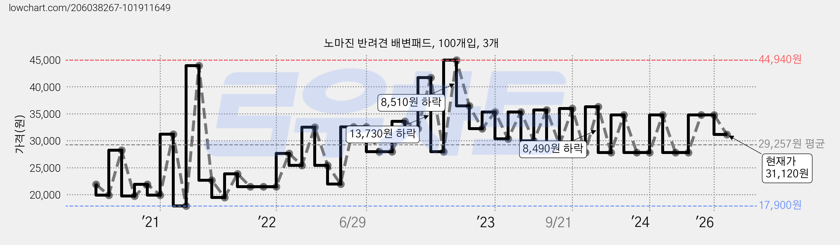 노마진 반려견 배변패드, 100개입, 3개 가격 변동 차트, 현재가 31,120원, 관측 최저가 17,900원