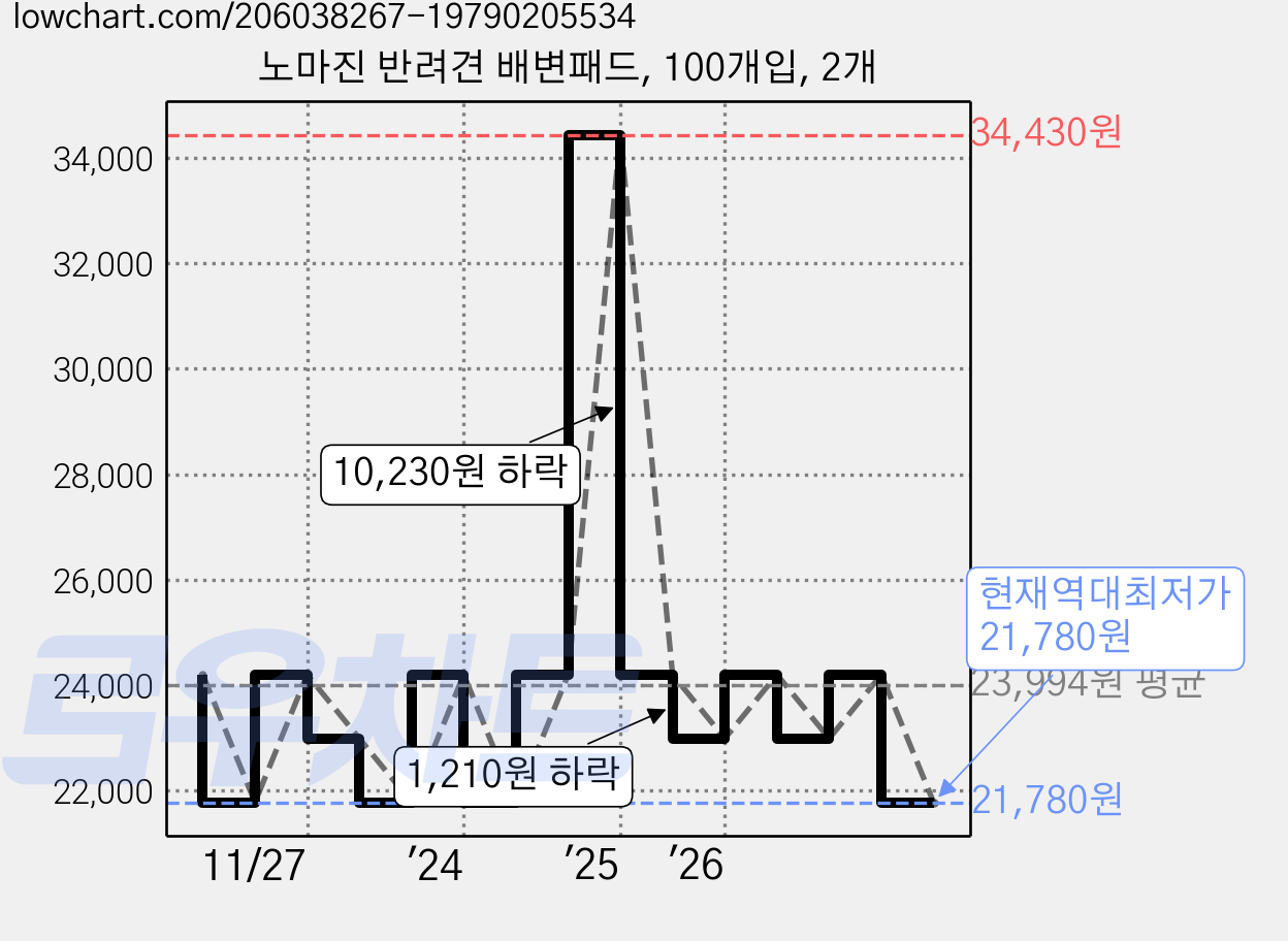 노마진 반려견 배변패드, 100개입, 2개 가격 변동 차트, 현재가 21,780원, 역대최저가