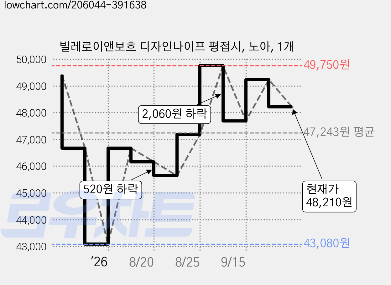 빌레로이앤보흐 디자인나이프 평접시, 노아, 1개 가격 변동 차트, 현재가 48,210원, 관측 최저가 43,080원