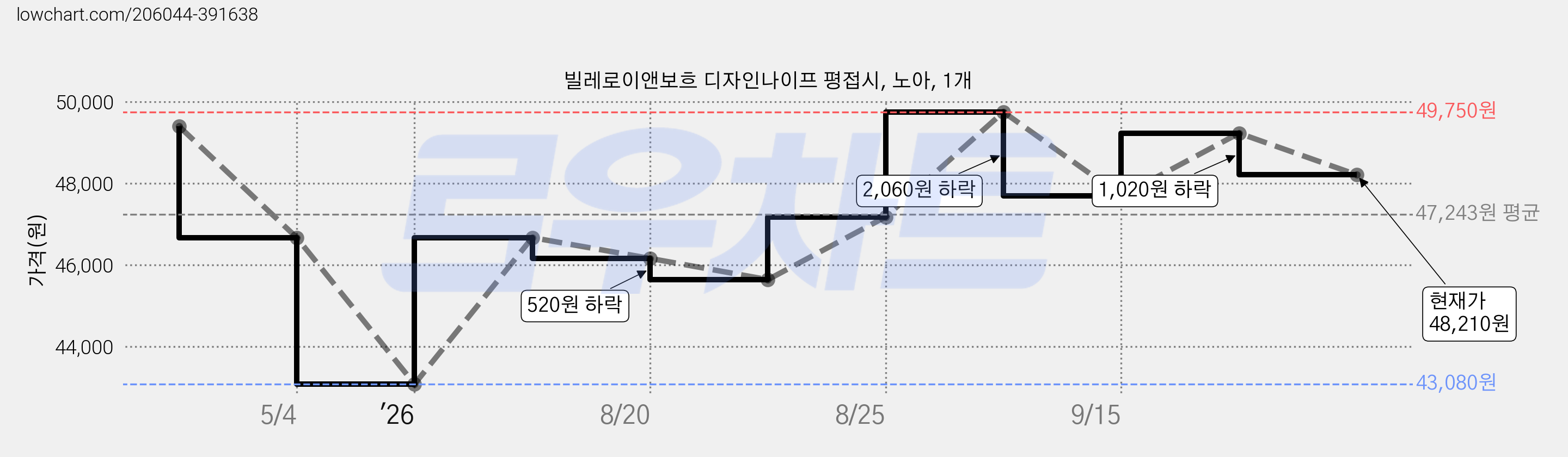 빌레로이앤보흐 디자인나이프 평접시, 노아, 1개 가격 변동 차트, 현재가 48,210원, 관측 최저가 43,080원