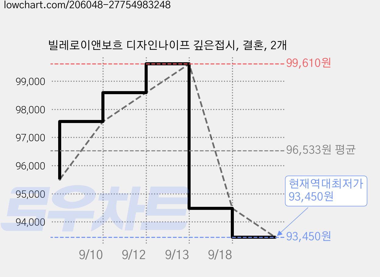 빌레로이앤보흐 디자인나이프 깊은접시, 결혼, 2개 가격 변동 차트, 현재가 93,450원, 역대최저가