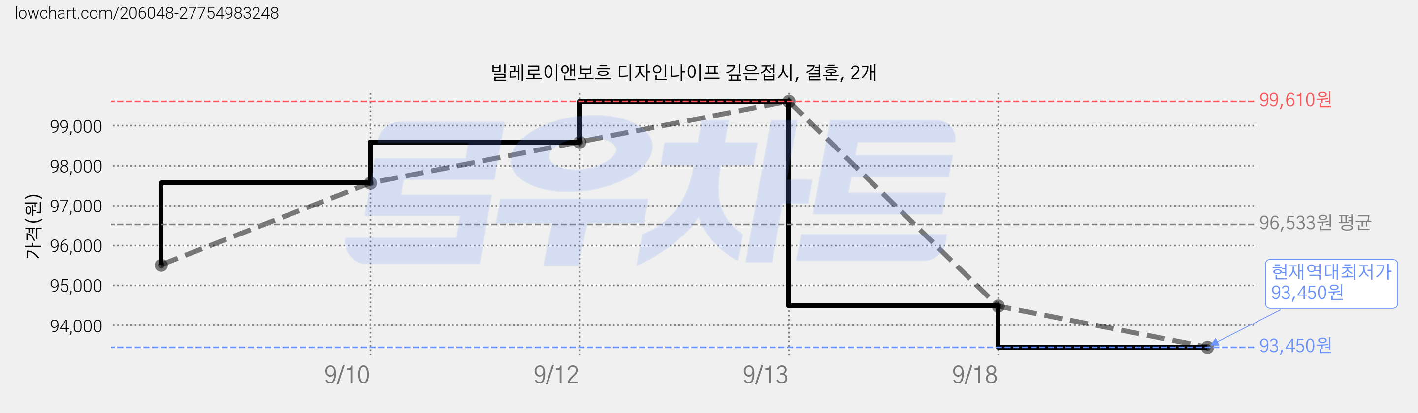 빌레로이앤보흐 디자인나이프 깊은접시, 결혼, 2개 가격 변동 차트, 현재가 93,450원, 역대최저가