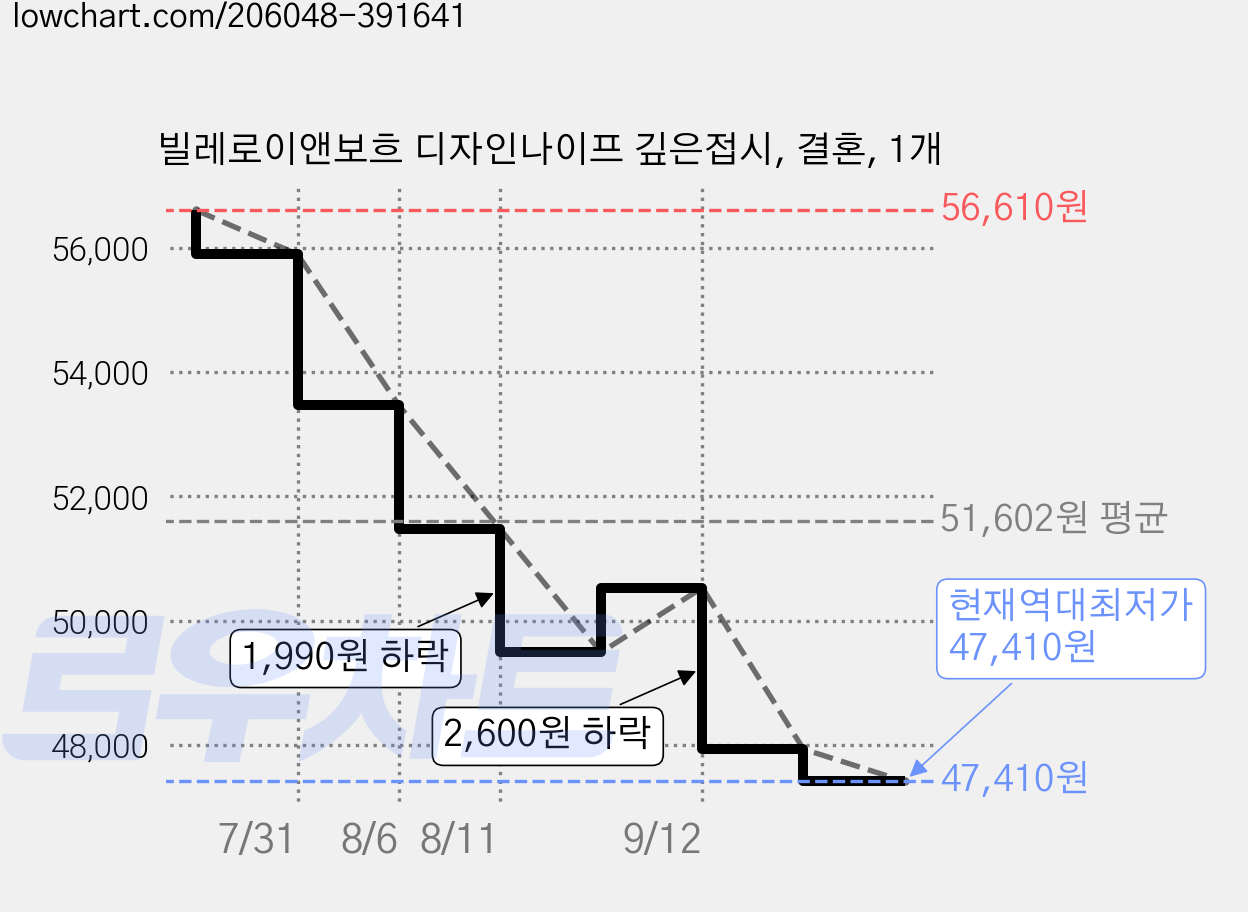 빌레로이앤보흐 디자인나이프 깊은접시, 결혼, 1개 가격 변동 차트, 현재가 47,410원, 역대최저가