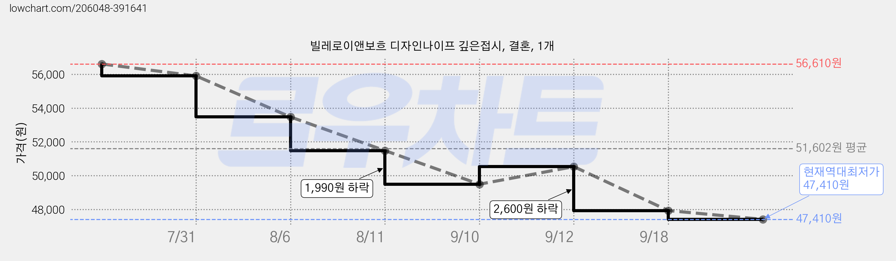 빌레로이앤보흐 디자인나이프 깊은접시, 결혼, 1개 가격 변동 차트, 현재가 47,410원, 역대최저가