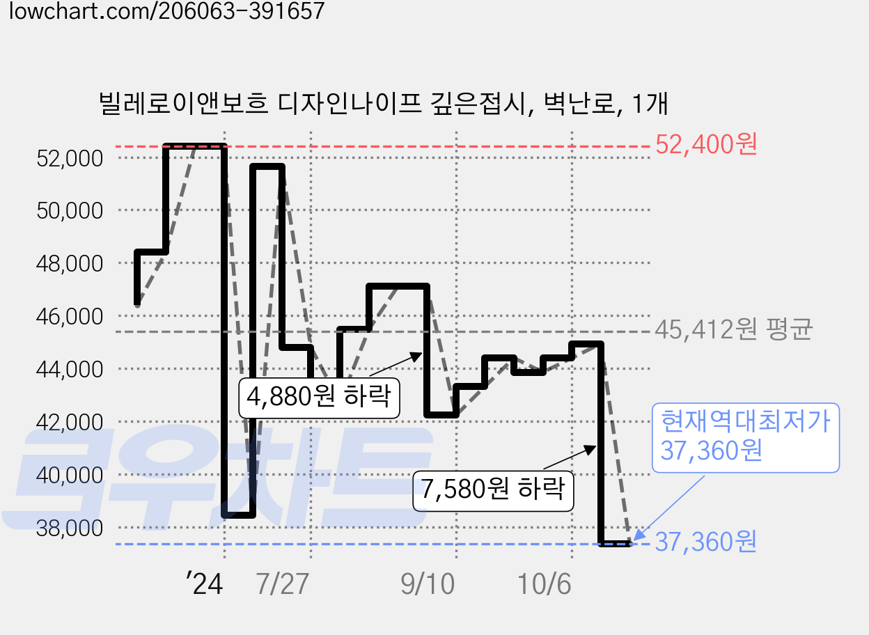 빌레로이앤보흐 디자인나이프 깊은접시, 벽난로, 1개 가격 변동 차트, 현재가 37,360원, 역대최저가