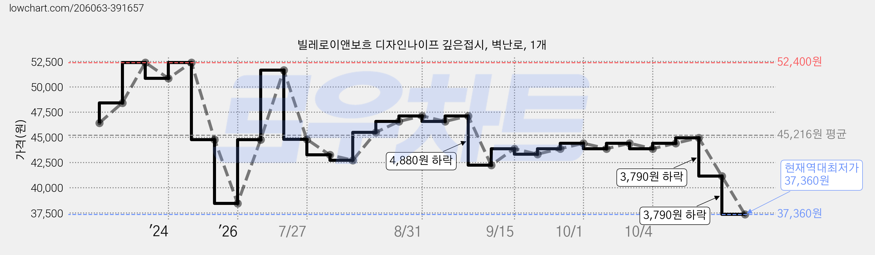 빌레로이앤보흐 디자인나이프 깊은접시, 벽난로, 1개 가격 변동 차트, 현재가 37,360원, 역대최저가