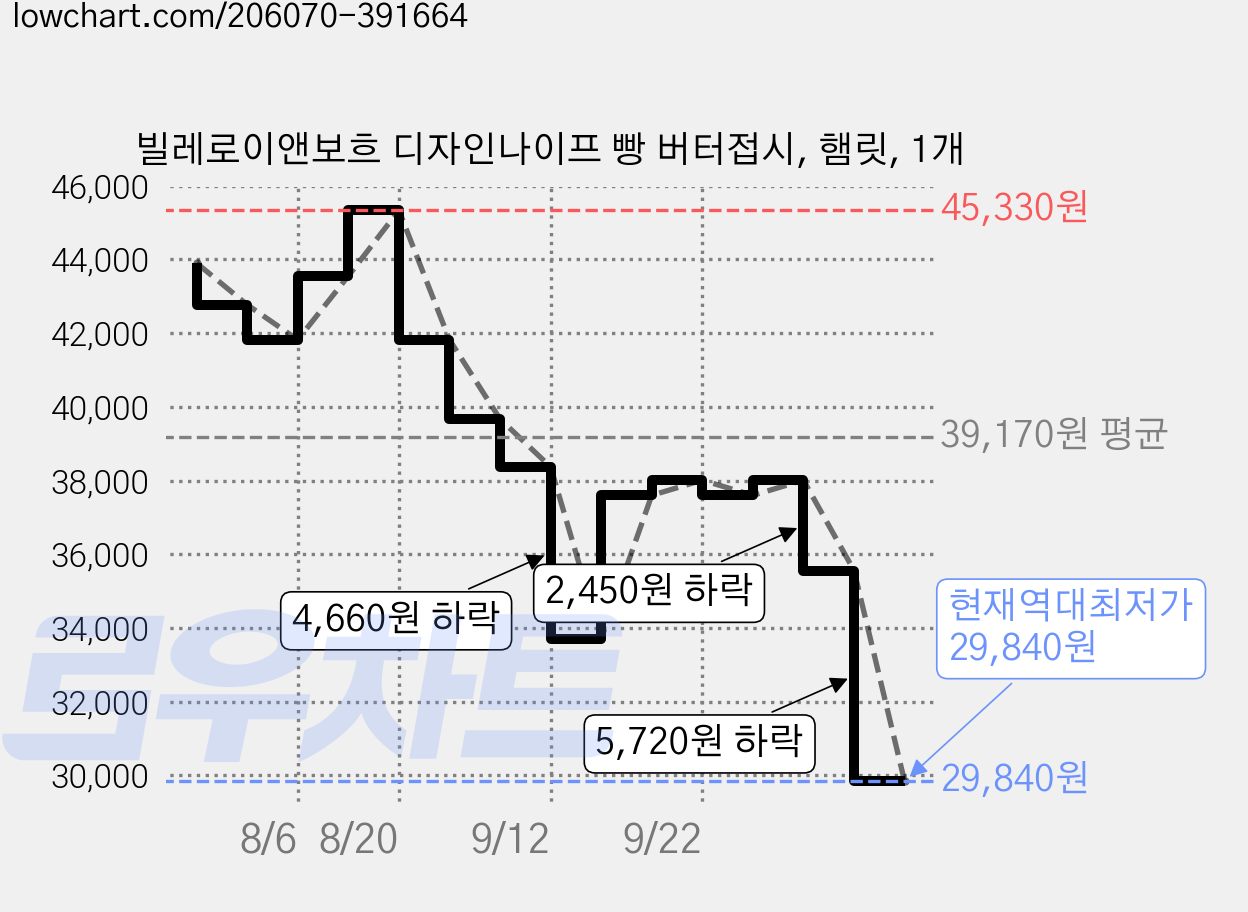빌레로이앤보흐 디자인나이프 빵 버터접시, 햄릿, 1개 가격 변동 차트, 현재가 29,840원, 역대최저가