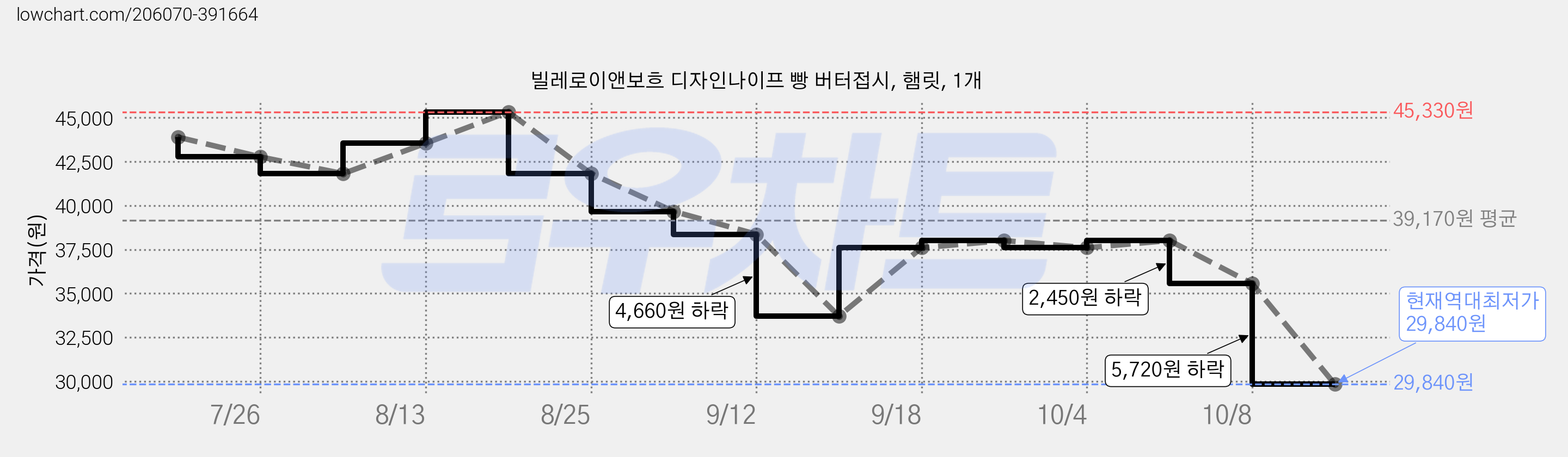 빌레로이앤보흐 디자인나이프 빵 버터접시, 햄릿, 1개 가격 변동 차트, 현재가 29,840원, 역대최저가